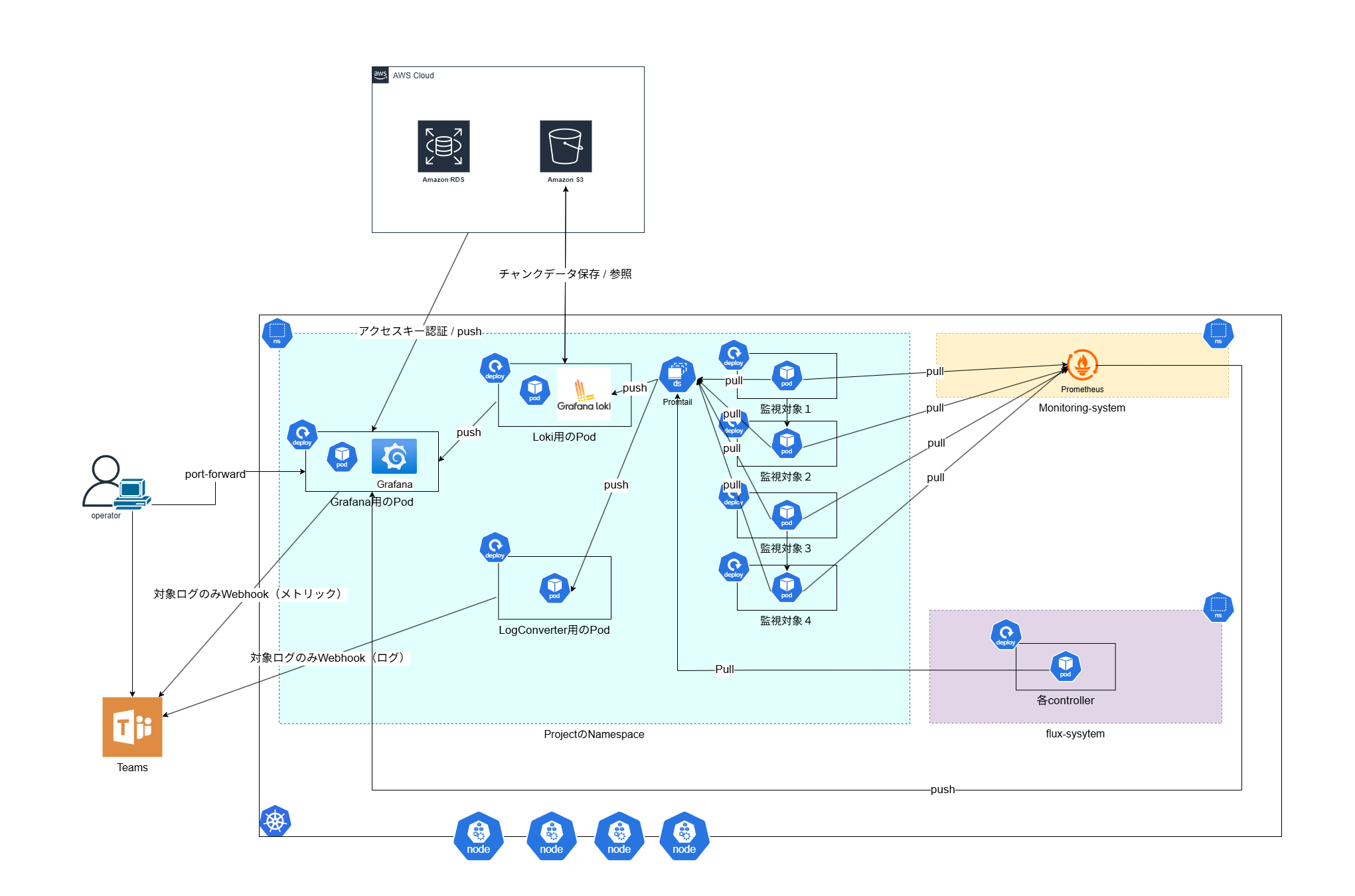 Kubernetes 監視基盤のアーキテクチャ図