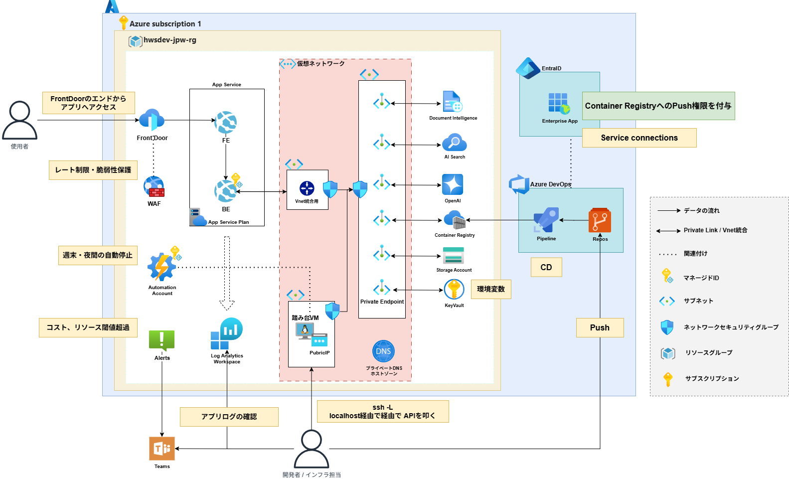 生成AI向けAzure閉域ネットワーク基盤のアーキテクチャ図
