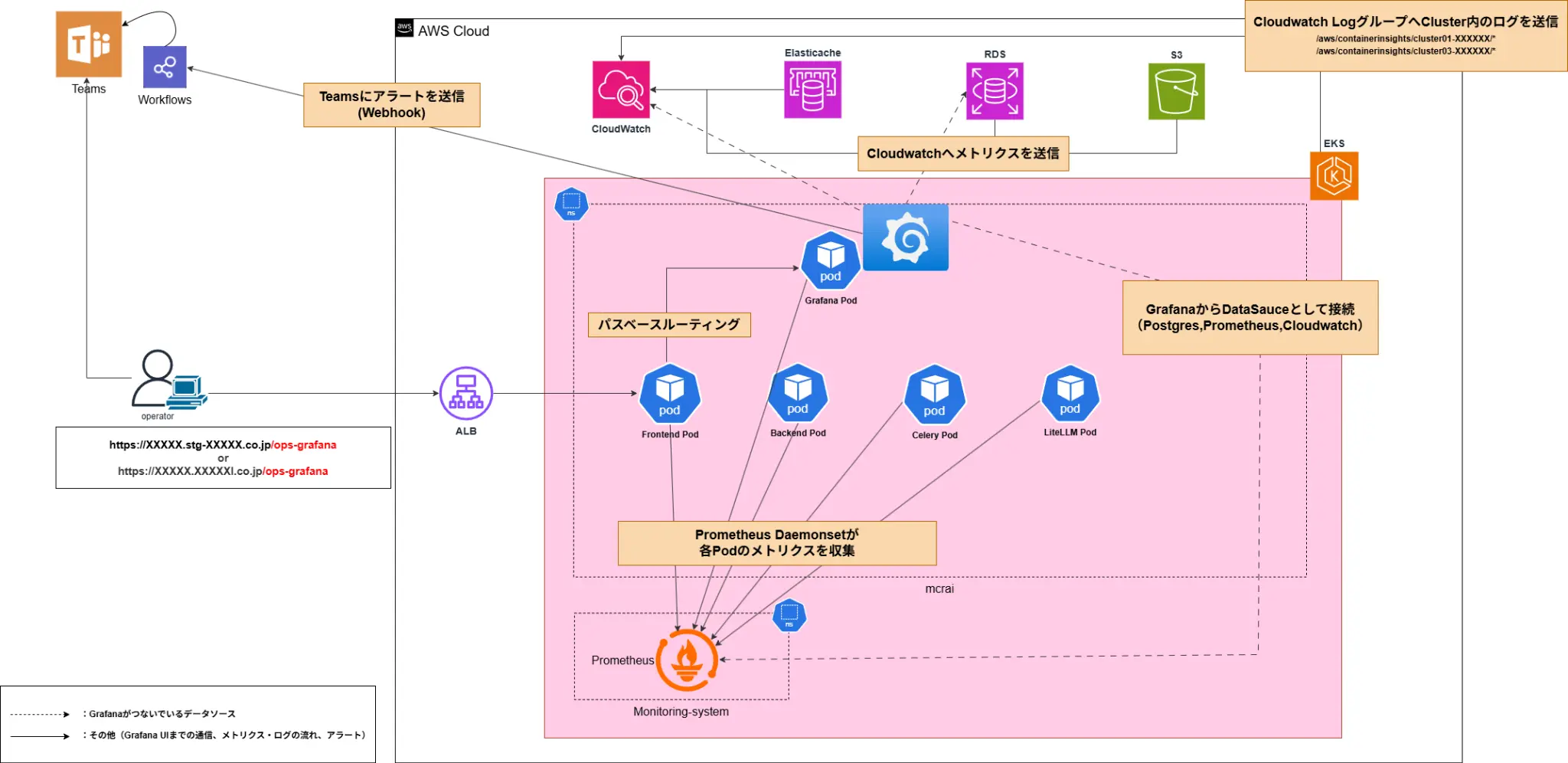 Kubernetes 監視基盤のアーキテクチャ図