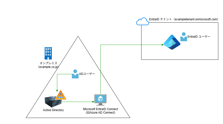 Microsoft Entra Connect のアーキテクチャ図