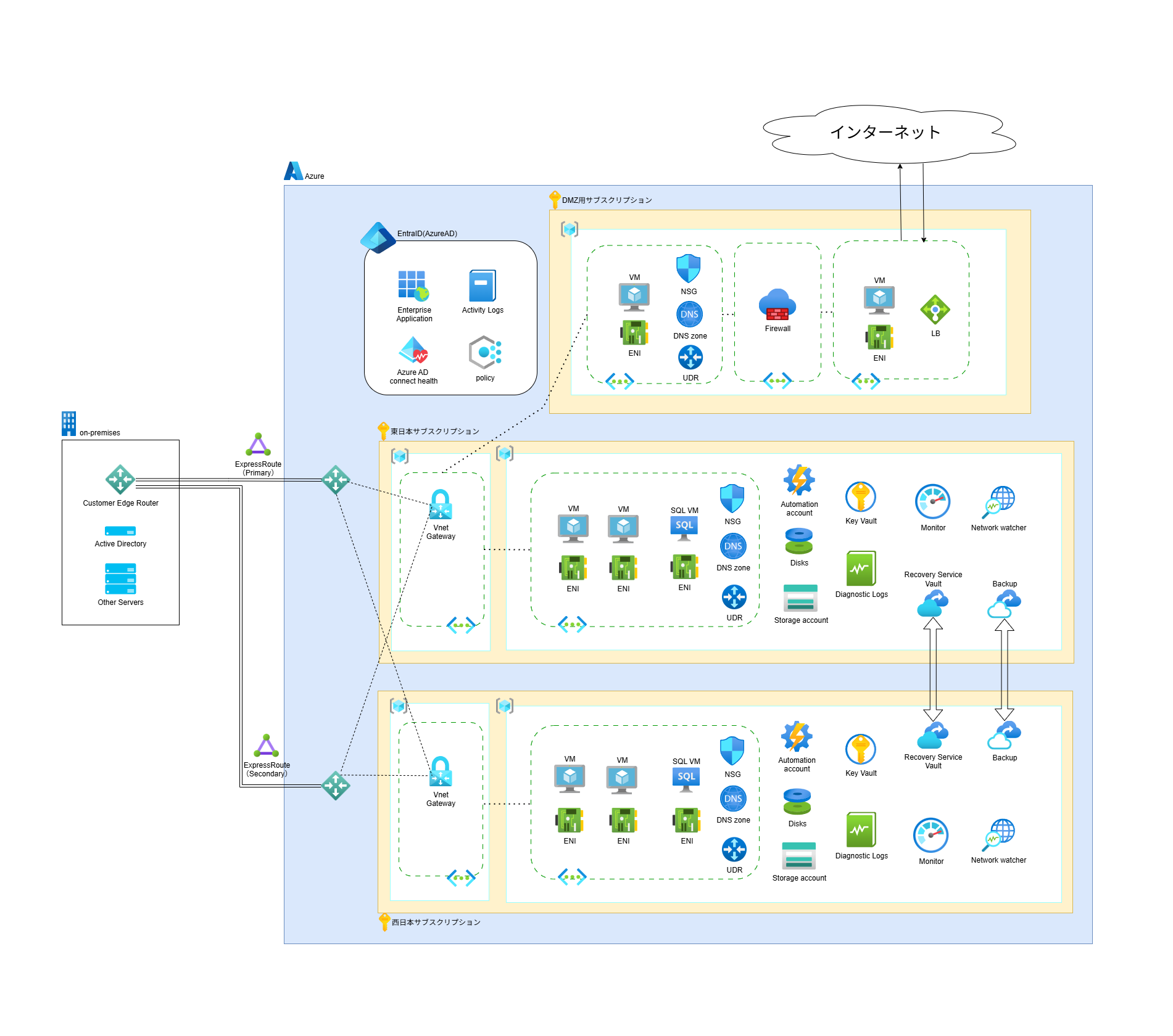 Azure 基盤システムのアーキテクチャ図