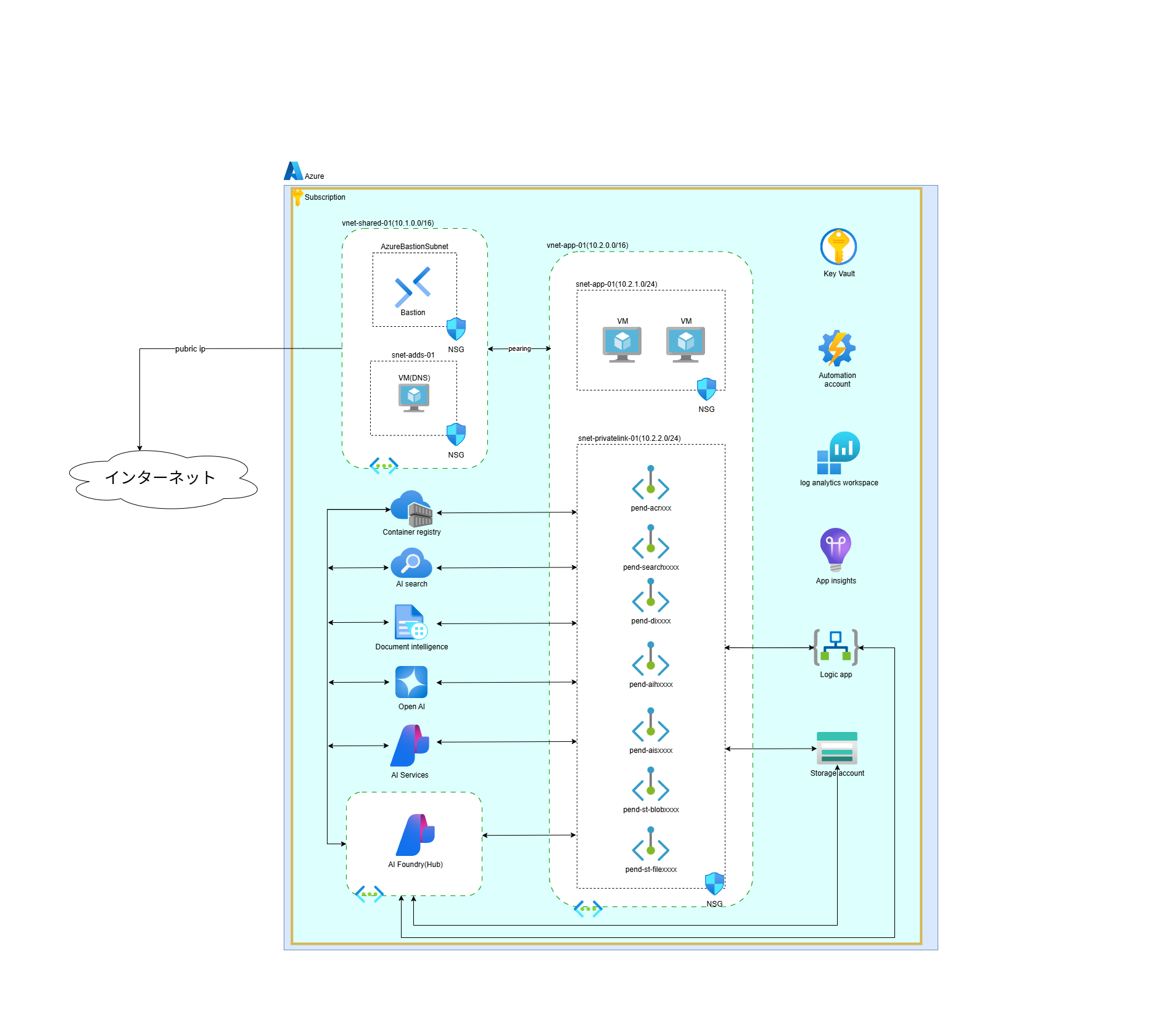 RAG 基盤のアーキテクチャ図
