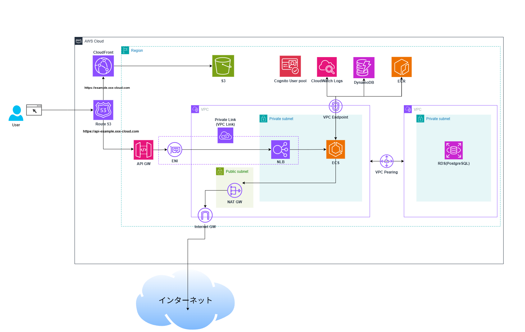 Web サーバレスアプリのアーキテクチャ図